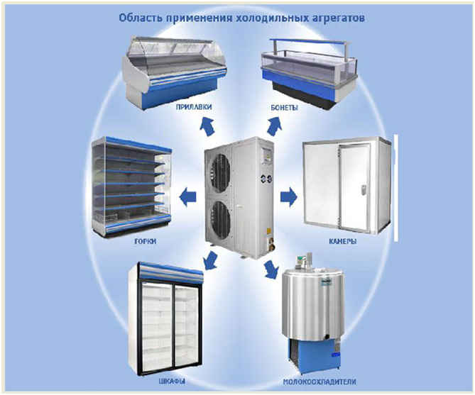 Область применения холодильных агрегатов