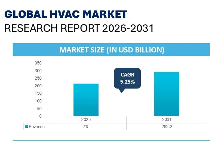 Прогноз развития мирового рынка HVAC до 2031 года